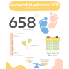 Jaaroverzicht aantal bevallingen in AZ Voorkempen in 2025
