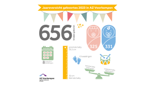 Jaaroverzicht aantal geboortes kraamafdeling AZ Voorkempen